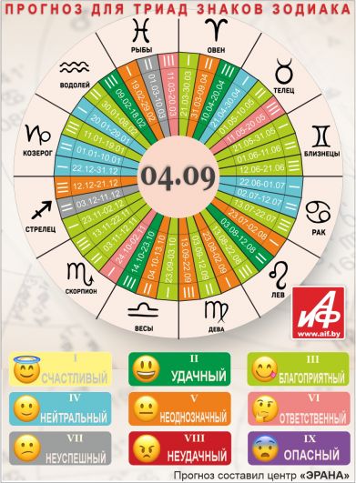 Астрологический прогноз для триад знаков зодиака на 4 сентября.