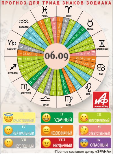 Астрологический прогноз для триад знаков зодиака на 6 сентября.