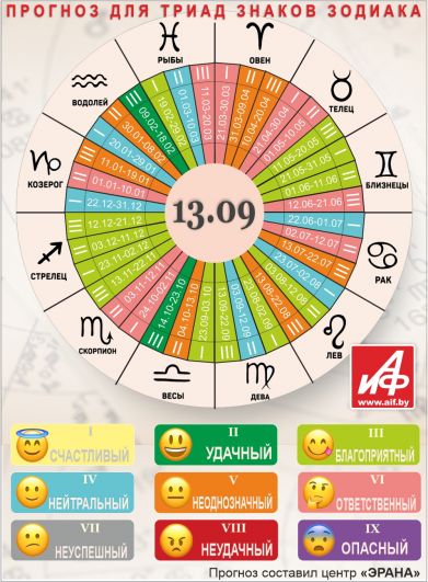 Астрологический прогноз для триад знаков зодиака на 13 сентября.