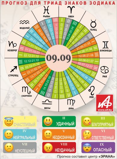 Астрологический прогноз для триад знаков зодиака на 9 сентября.