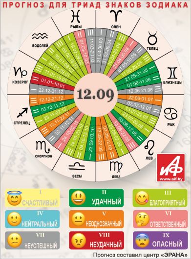 Астрологический прогноз для триад знаков зодиака на 12 сентября.