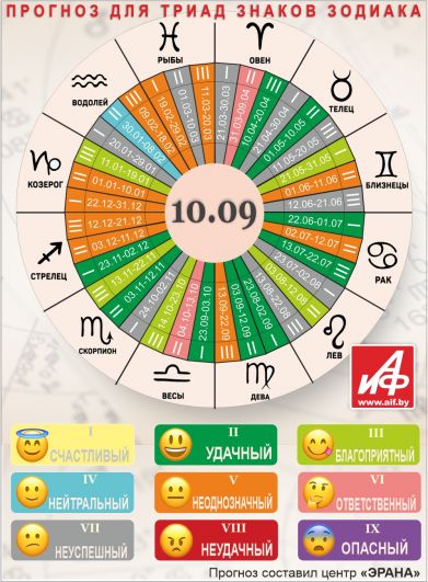 Астрологический прогноз для триад знаков зодиака на 10 сентября.