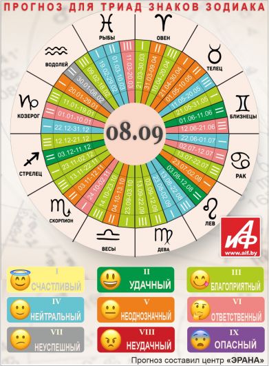 Астрологический прогноз для триад знаков зодиака на 8 сентября.