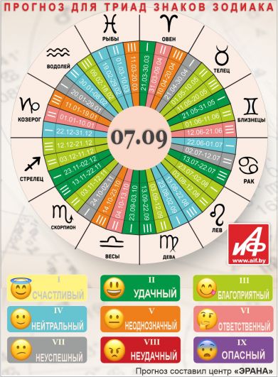 Астрологический прогноз для триад знаков зодиака на 7 сентября.