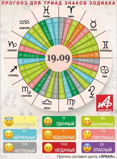 Астрологический прогноз для триад знаков зодиака на 19 сентября.