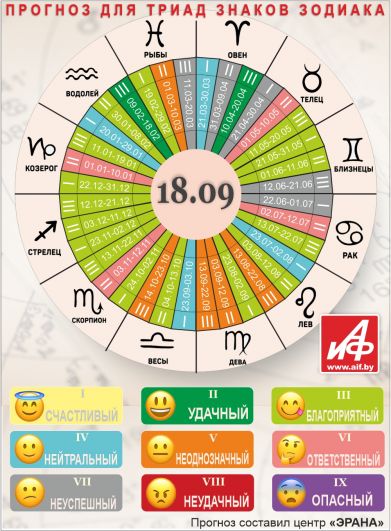 Астрологический прогноз для триад знаков зодиака на 18 сентября.