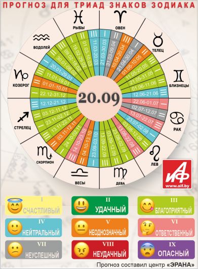 Астрологический прогноз для триад знаков зодиака на 20 сентября.