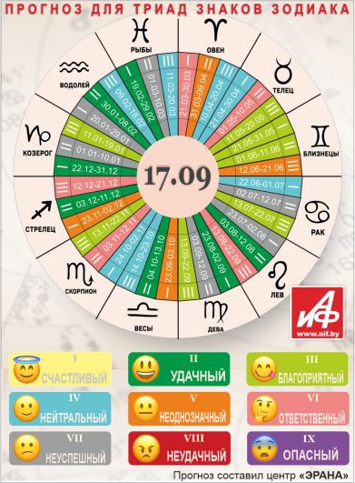 Астрологический прогноз для триад знаков зодиака на 17 сентября.