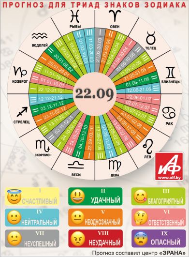 Астрологический прогноз для триад знаков зодиака на 22 сентября.
