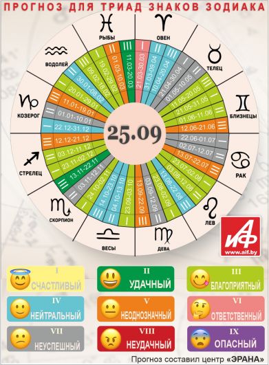 Астрологический прогноз для триад знаков зодиака на 25 сентября.