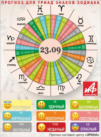 Астрологический прогноз для триад знаков зодиака на 23 сентября.