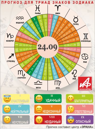 Астрологический прогноз для триад знаков зодиака на 24 сентября.