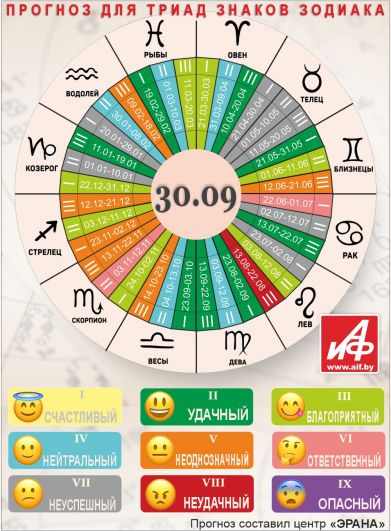 Астрологический прогноз для триад знаков зодиака на 30 сентября.