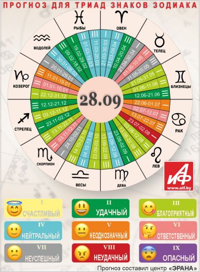Астрологический прогноз для триад знаков зодиака на 28 сентября.